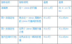 造紙、皮革恒溫恒濕實驗室溫濕度驗收標(biāo)準(zhǔn)